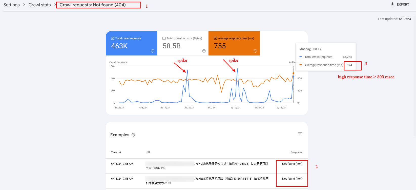 Crawl spike of 404 search pages which have high server response time