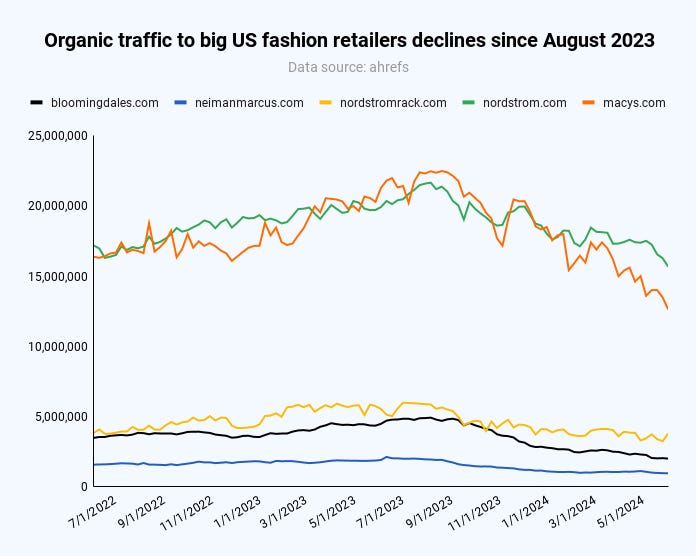 fashion organic traffic 201 - David Vs. Goliath [Part 2]: Algorithm Updates Have Become The Biggest Risk In SEO