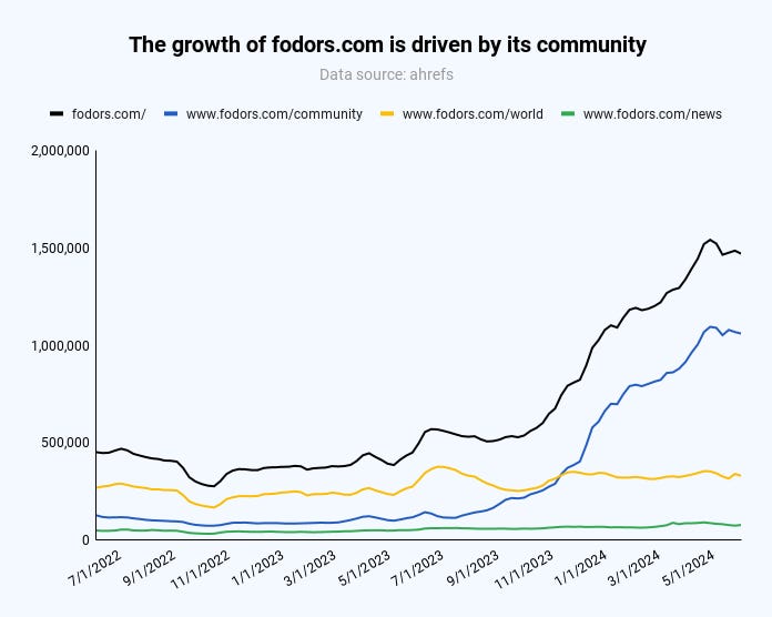 A line graph showing the growth of fodors.com and its subdomains from July 2022 to May 2024. Fodors.com shows the highest growth, followed by community, world, and news subdomains. As evidenced by this David vs. Goliath scenario, smaller subdomains navigate SEO risks amid constant algorithm updates. Data by ahrefs.