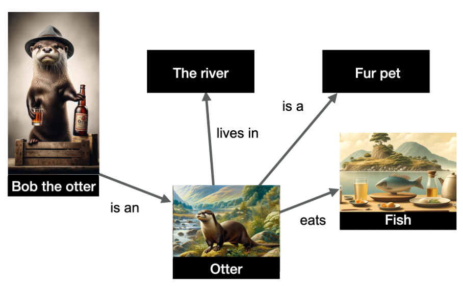 Example of a cognition  graph