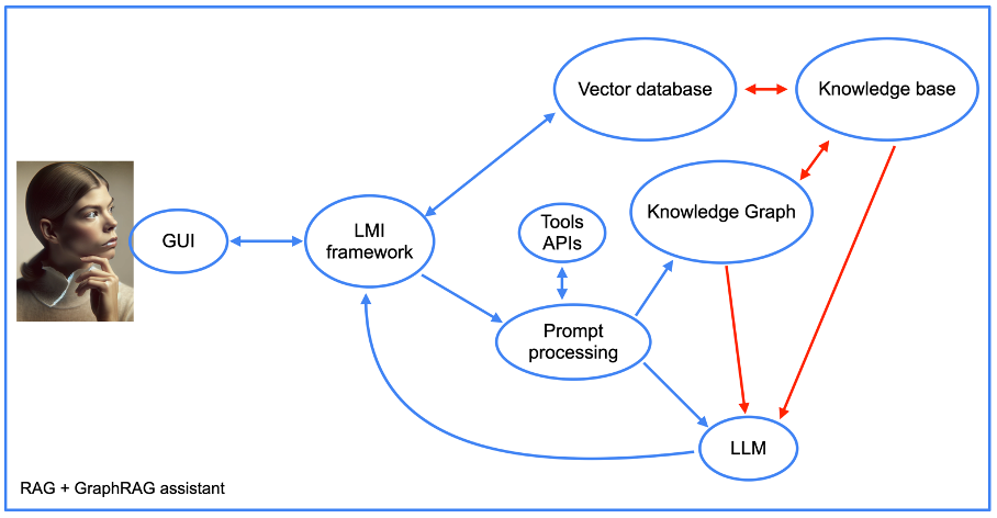 Unlocking The Power Of LLM And Knowledge Graph (An Introduction)