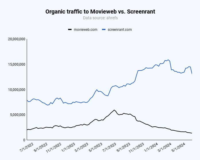 movieweb organic traffic 714 - David Vs. Goliath [Part 2]: Algorithm Updates Have Become The Biggest Risk In SEO