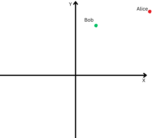 Un plano cartesiano con 'Alice' representada por un punto rojo en el cuadrante superior derecho y 'Bob' representado por un punto verde.