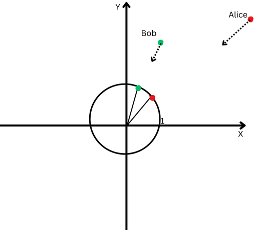 Un plano cartesiano con un círculo centrado en el origen.