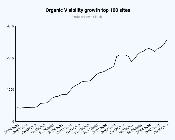 organic visibility 460 - David Vs. Goliath [Part 2]: Algorithm Updates Have Become The Biggest Risk In SEO