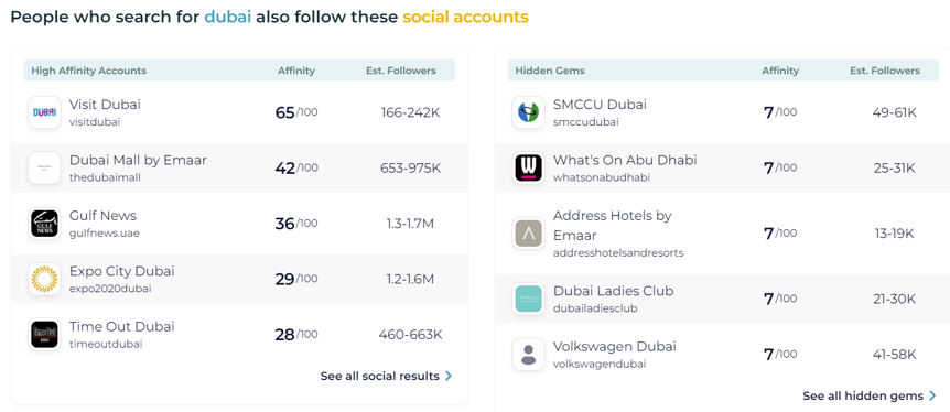 Screenshot of a list showing accounts related to Dubai, their affinity scores