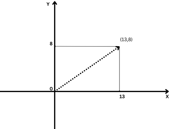 Sample two dimensional vector with (x13y) coordinates (8,13)