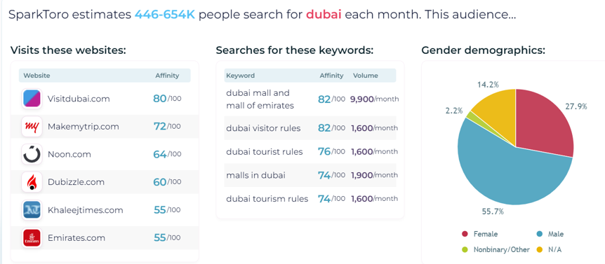 Infographic showcasing digital marketing trends for 2024 with monthly searches and demographics for Dubai. 