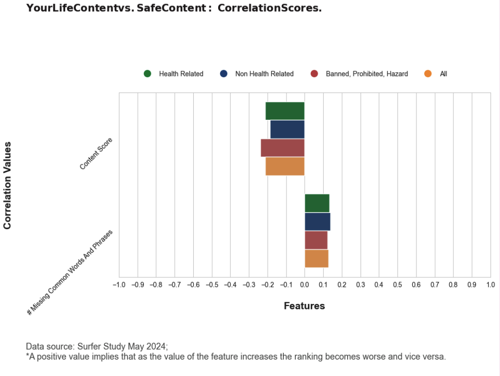 surfer study 4 584 - Here's How Google Evaluates Your Content [Data Study]