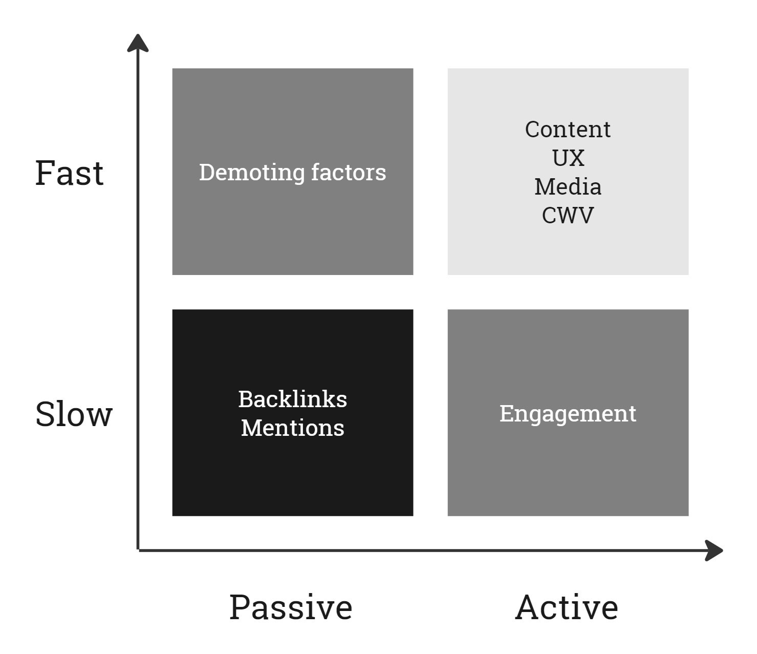 A 2x2 grid with axes labeled "Fast" to "Slow" on the y-axis and "Passive" to "Active" on the x-axis, reflecting Google's Ranking Factors. 