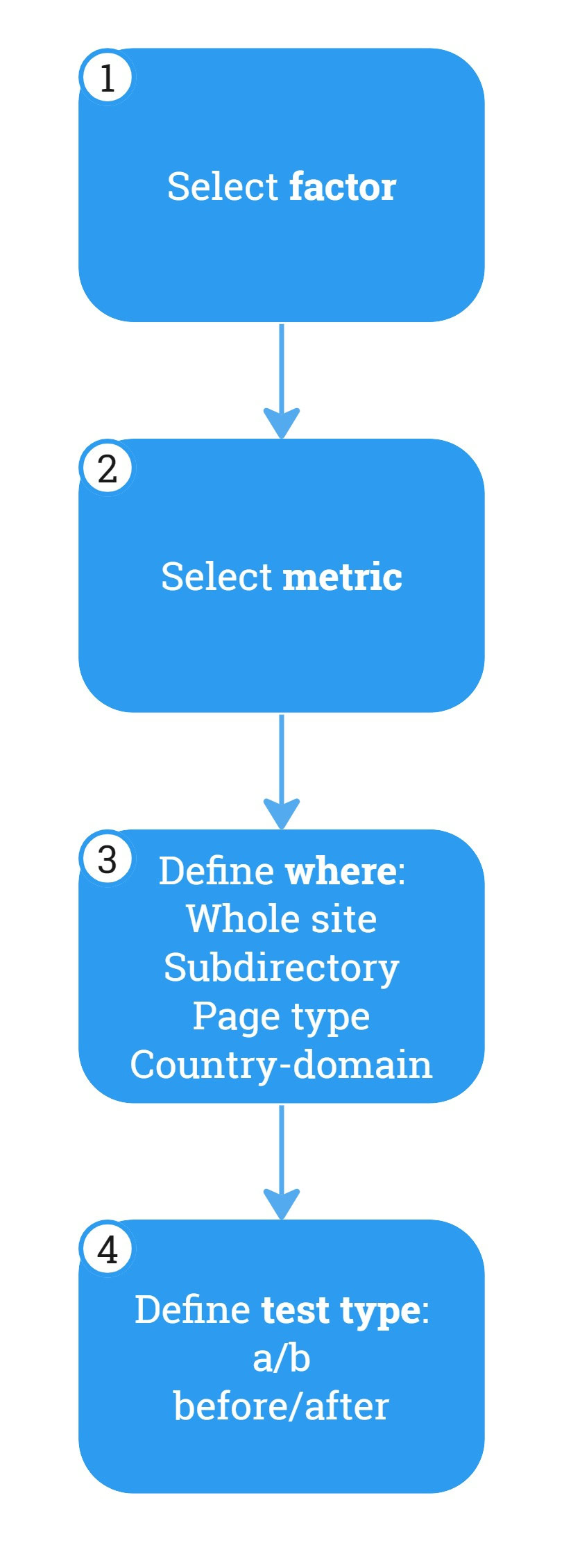 Flowchart detailing four steps of testing ranking factors systematically.
