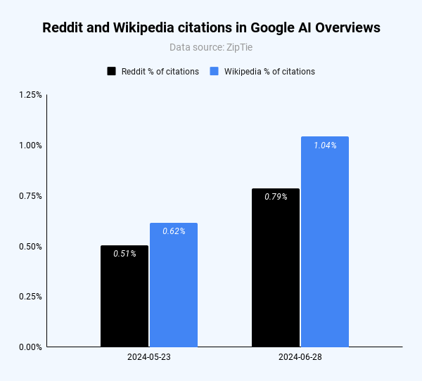 Gráfico de barras que compara citas de Reddit y Wikipedia en descripciones generales de IA de Google en dos fechas. 