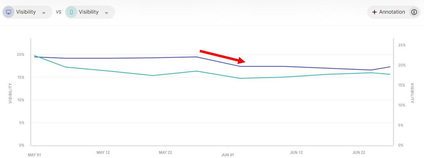 Un gráfico de líneas con dos líneas que indican los porcentajes de visibilidad a lo largo del tiempo y que muestra una flecha roja que resalta un pico a mediados de junio.  El período comprendido entre el 1 de mayo y el 22 de junio refleja el impacto de las AIO de Google en estas tendencias.