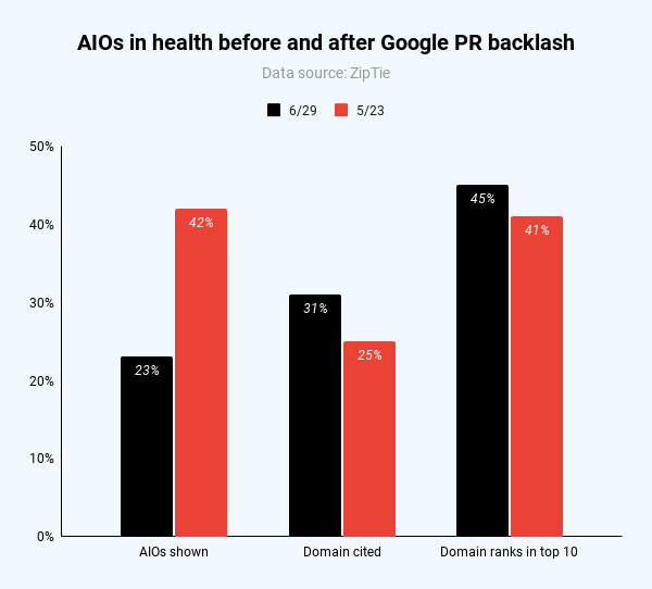 Bar chart showing changes in AIOs in health before and after Google PR backlash. Metrics compared: AIOs shown, Citations, and Domain ranks in top 10, with percentages for 6/29 and 5/23. This illustrates the AIO Pullback during this period.