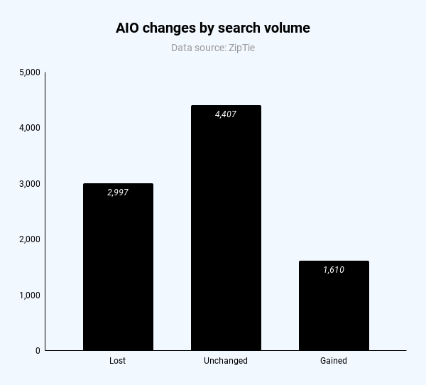 A bar chart titled "AIO changes by search volume," sourced from ZipTie, displays three bars: Lost (2997), Unchanged (4407), and Gained (1610). This AIO pullback is influenced by Google metrics.