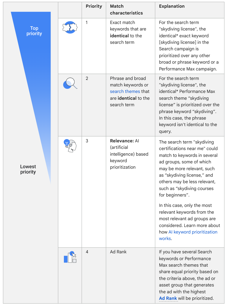 Google Ads <span class=