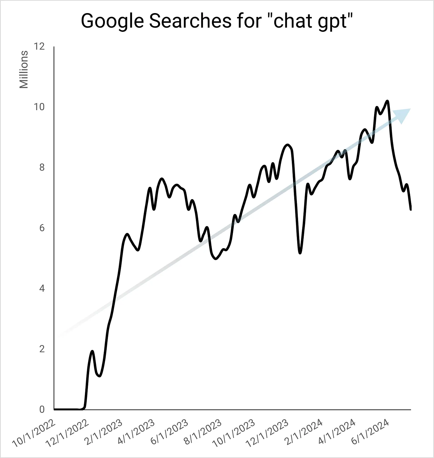 Google searches for chat gpt