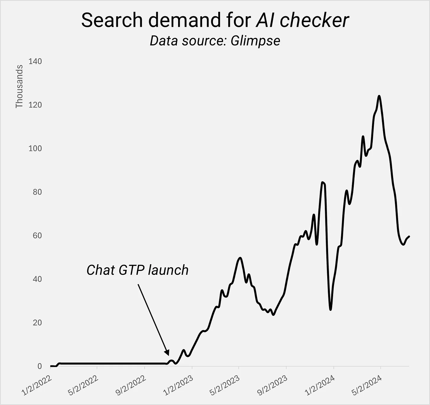 growth memo 3 - System Builders - How AI Changes The Work Of SEO