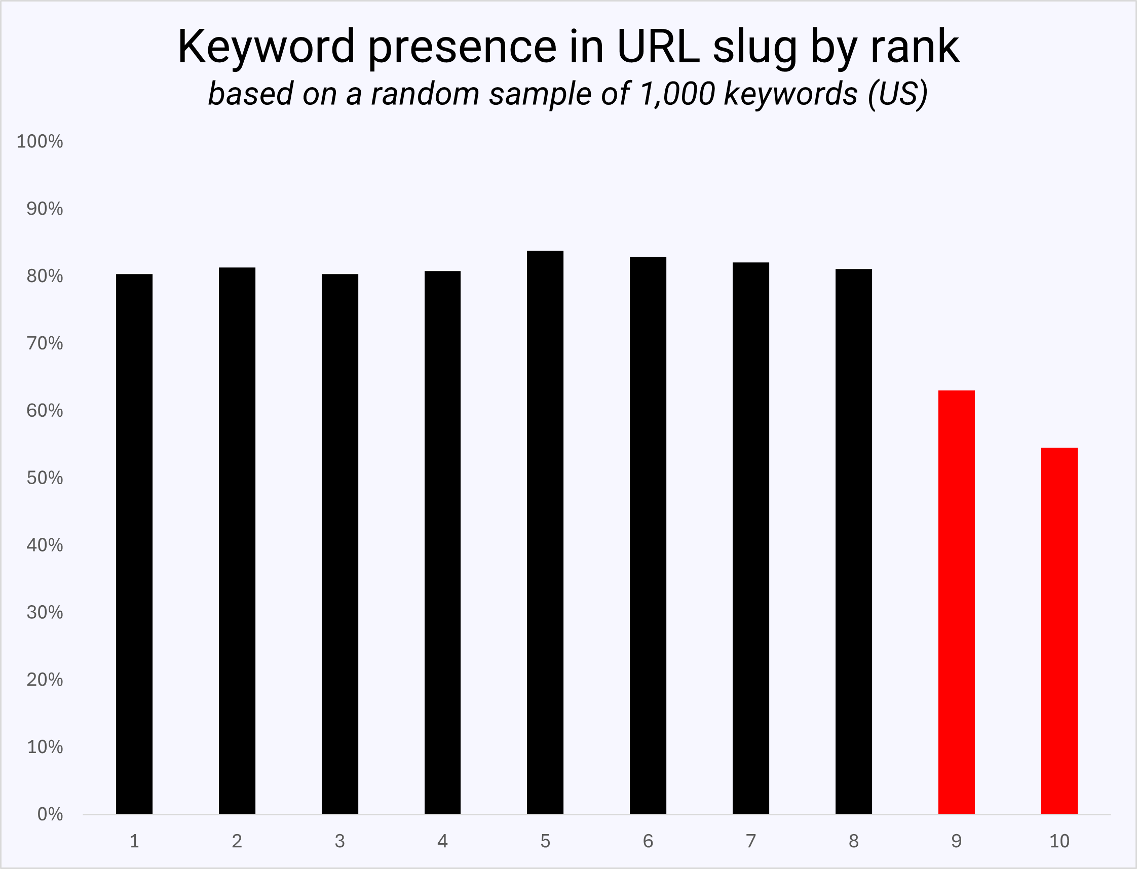 Keyword presence in URL slug by rank