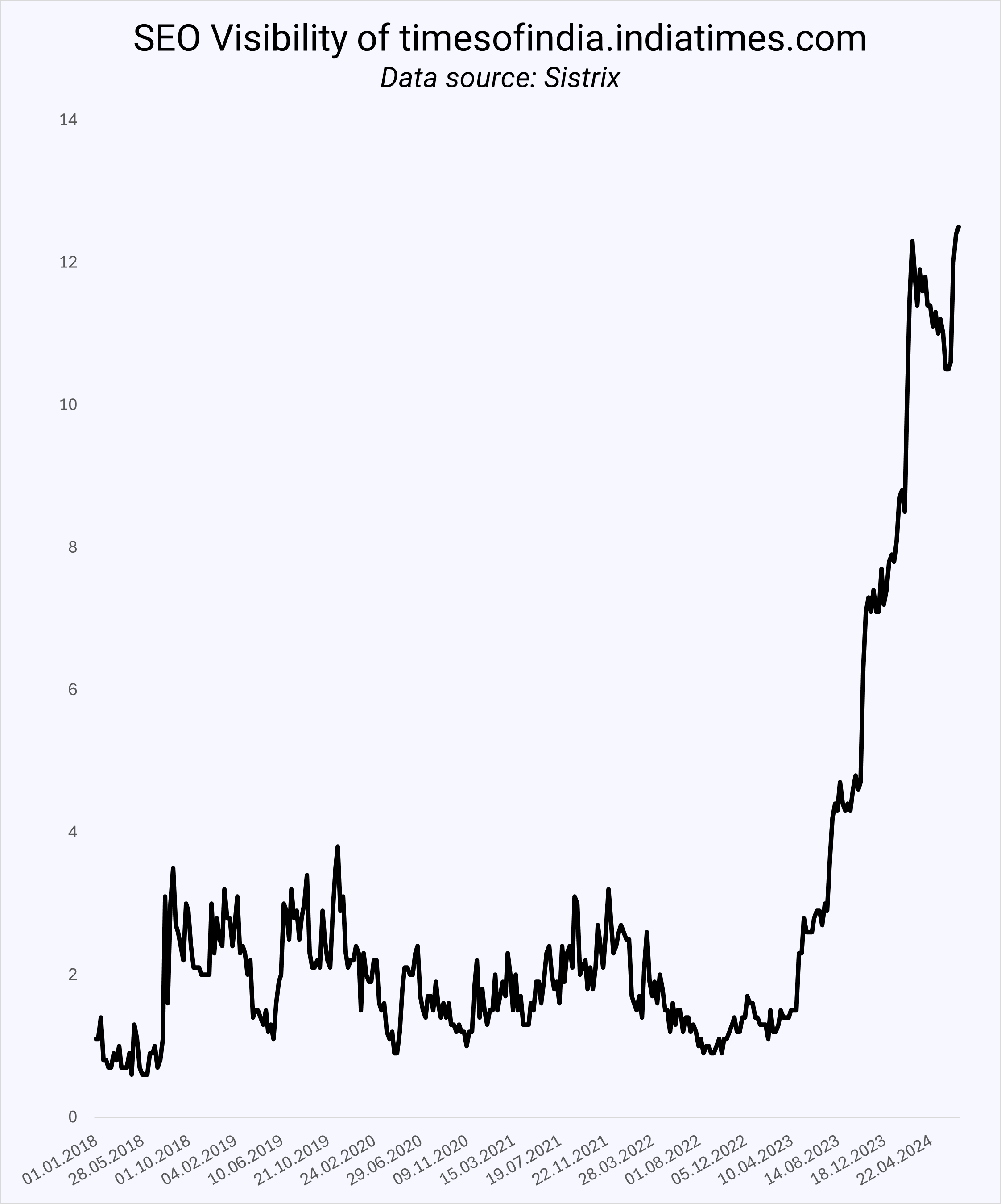 Visibilité SEO de timesof india.com