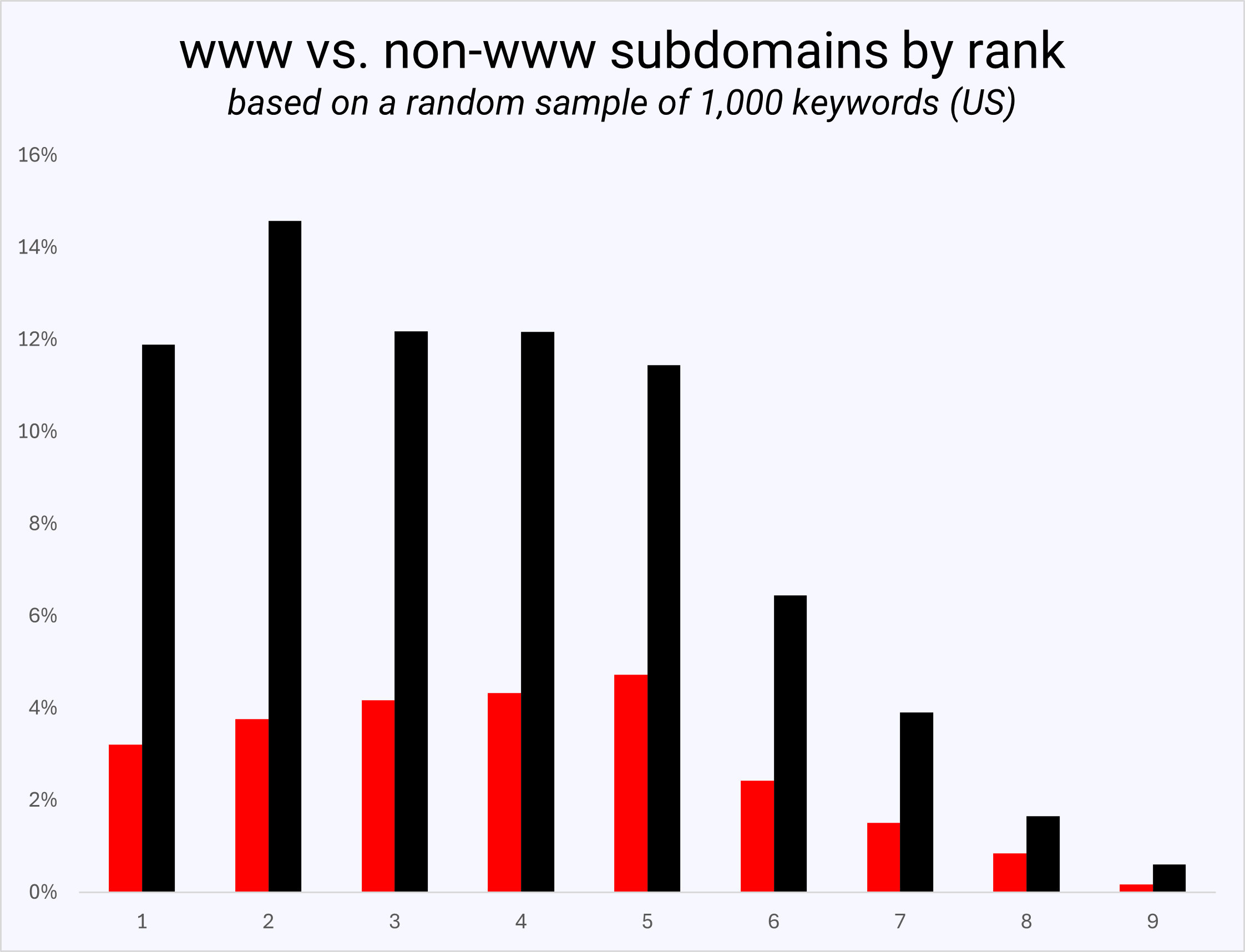 Subdominios www vs no www por clasificación