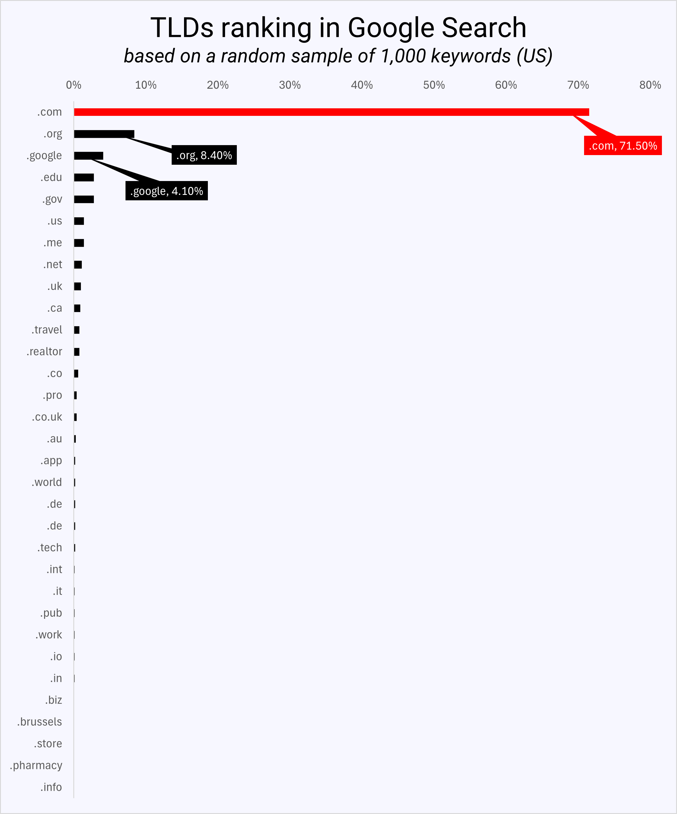 TLDs ranking in Google Search