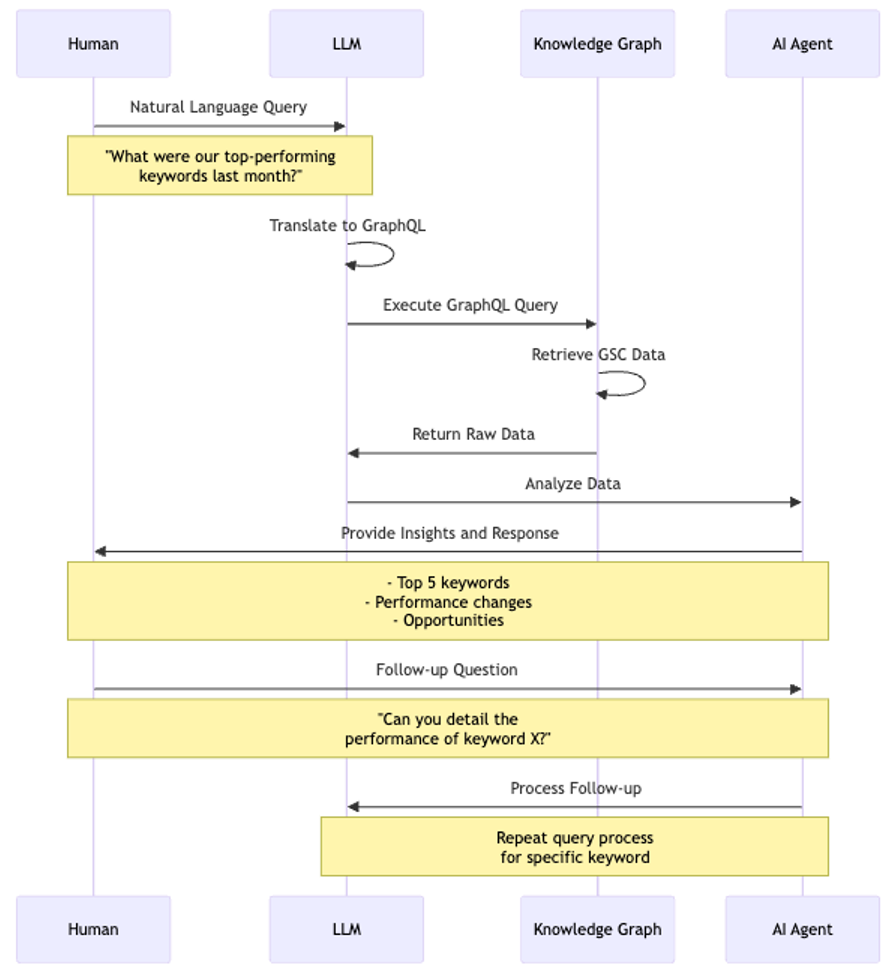 Human, LLM, Knowledge Graph, AI Agent interaction