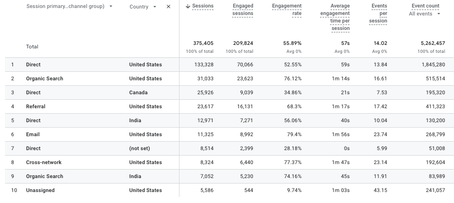 traffic aquisition ga4 international seo geography