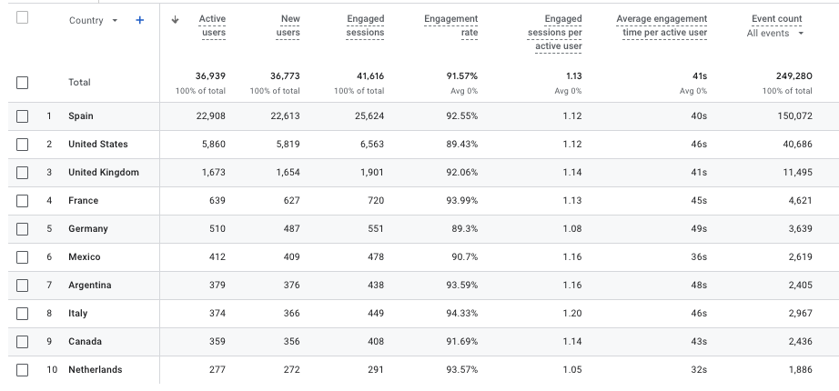 demogrpahic details report ga4 international seo