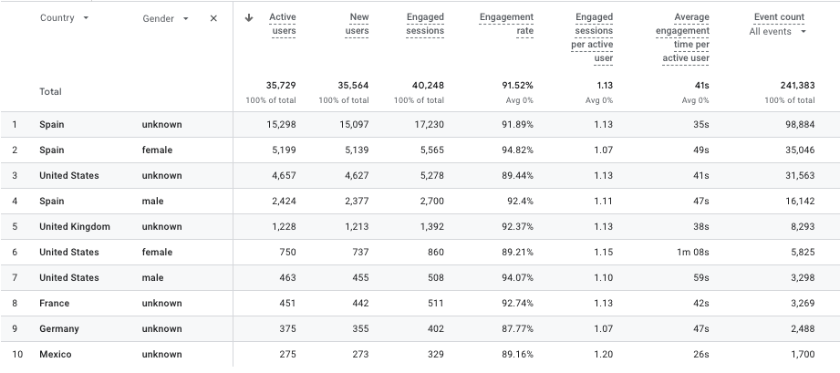 demogrpahic details report ga4 international seo gender