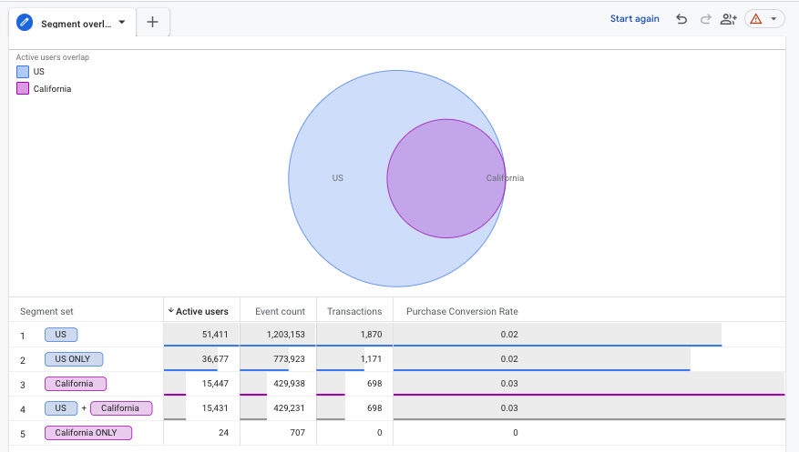 Segment Overlap Report US and. California users