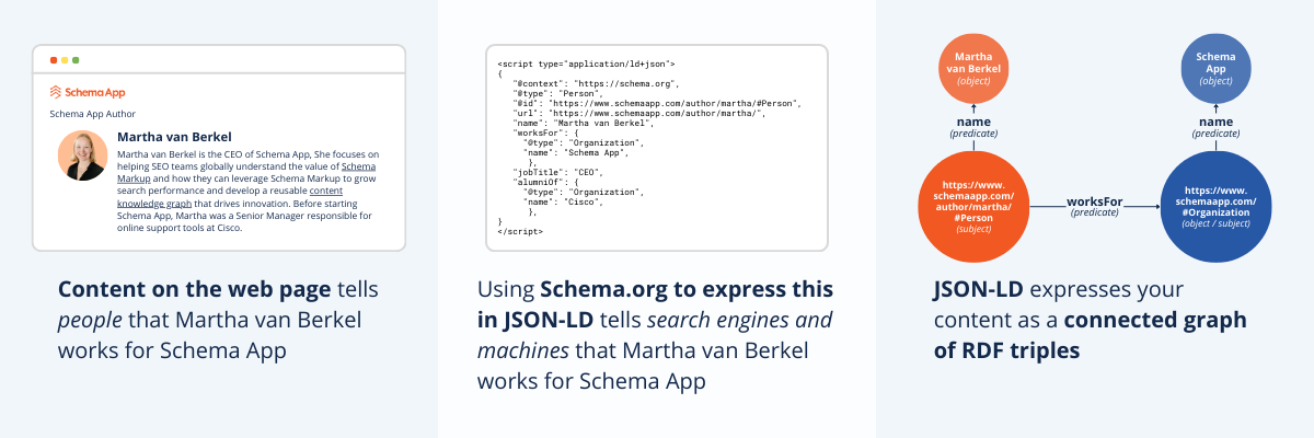 Image showing how content gets translated into Schema.org using JSON-LD, which forms a connected graph of RDF triples