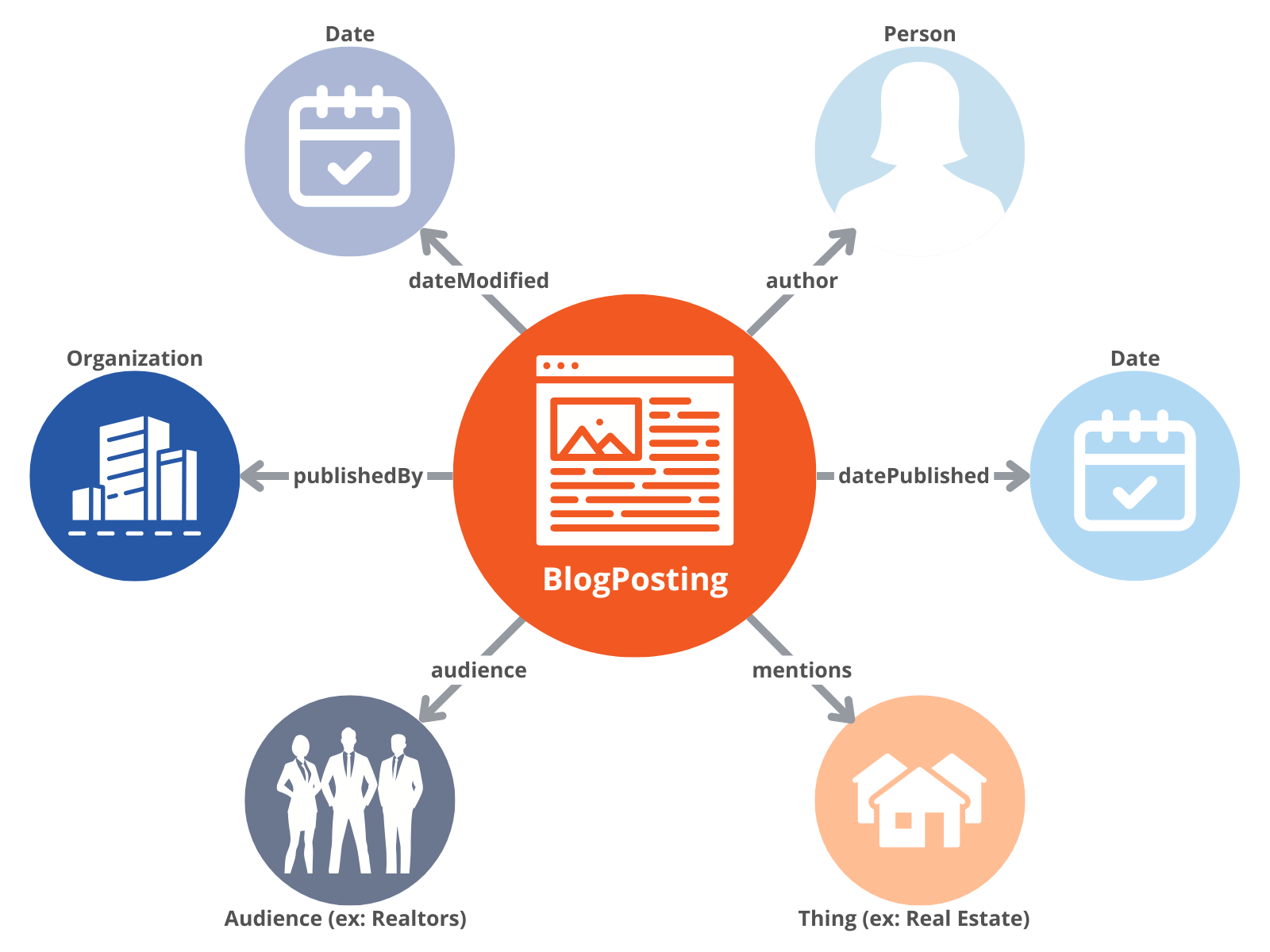 An example of a Content Knowledge Graph showing how a blog post is related to other entities via Schema.org properties