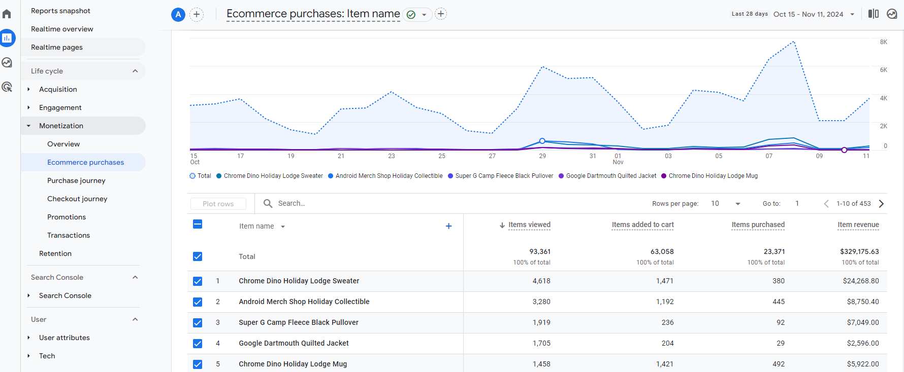 GA4 Ecommerce Report