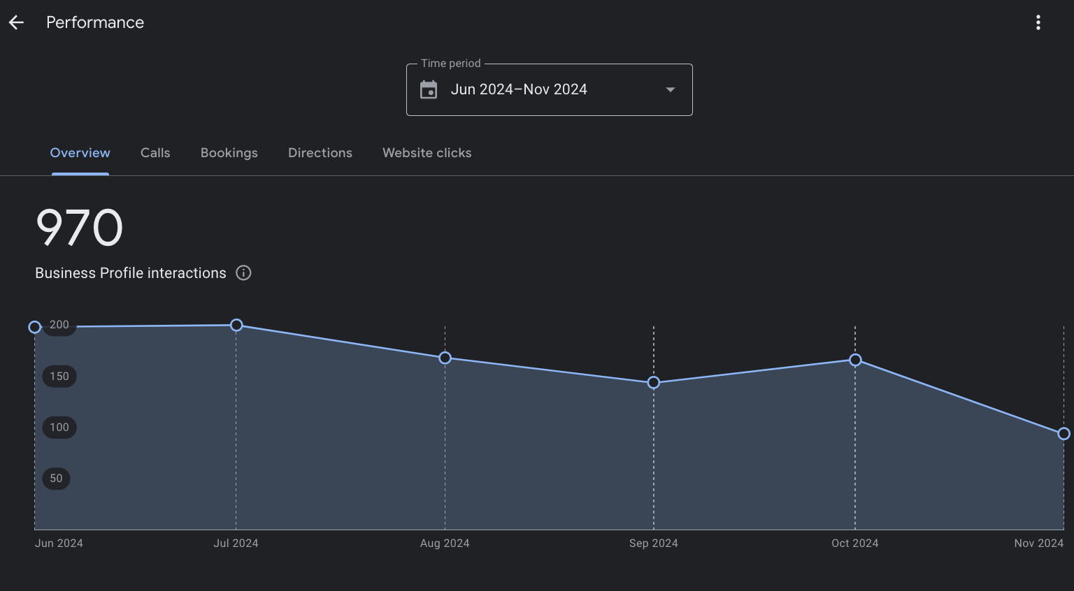 Google Business Profile Performance Report