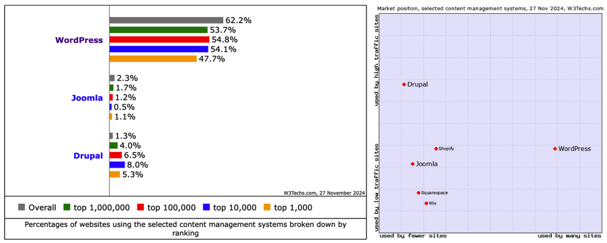 WordPress vs. Joomla Vs. Drupal