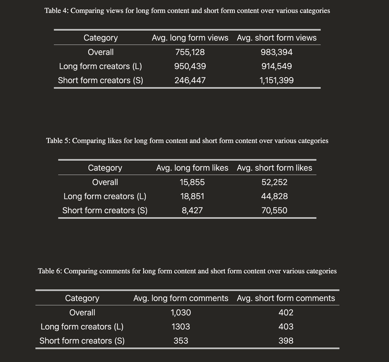 Screenshot from Shorts on the Rise: Assessing the Effects of YouTube Shorts on Long-Form Video Content