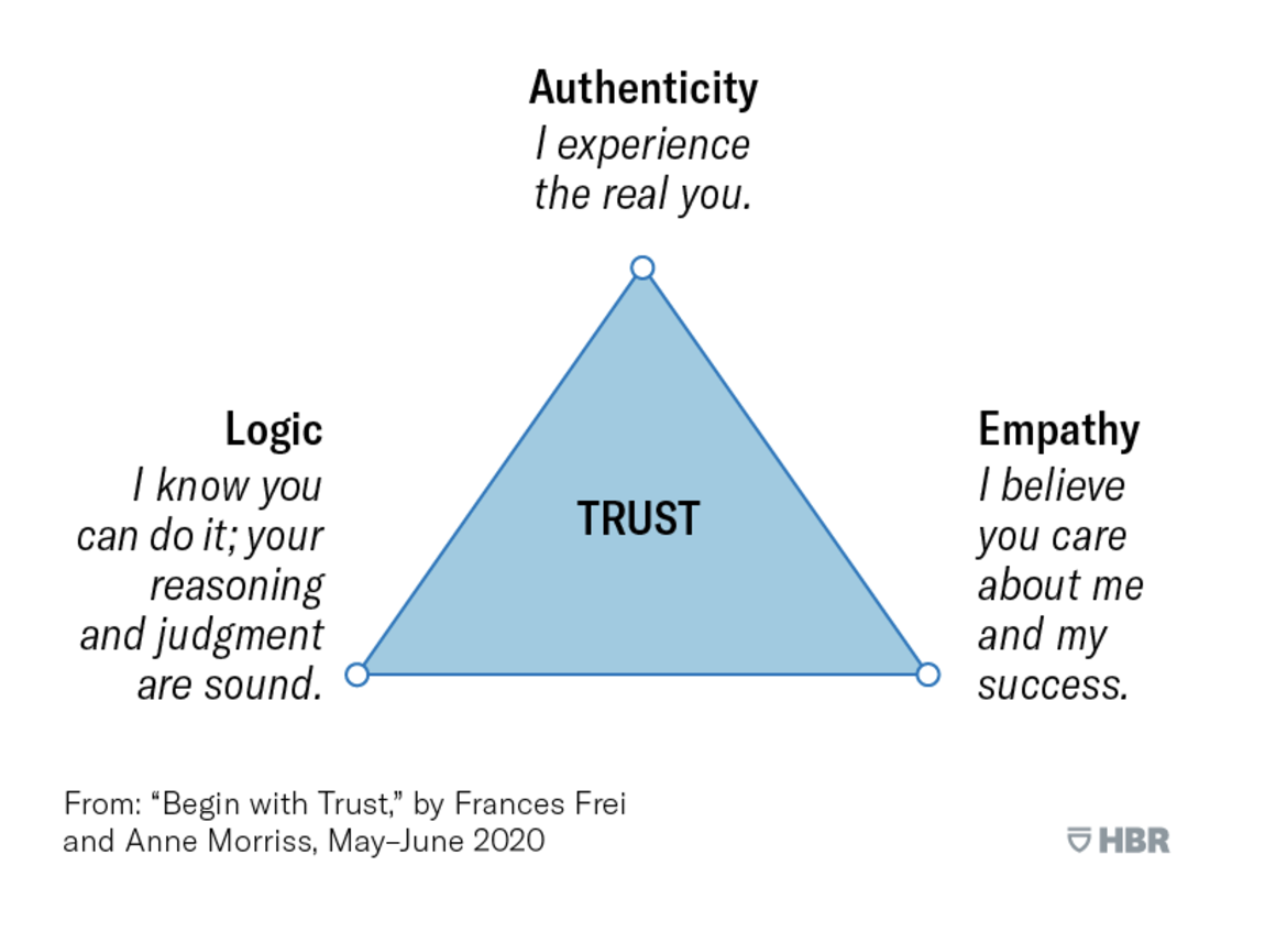 trust triangle 892 - Empathy And Trust Are Key