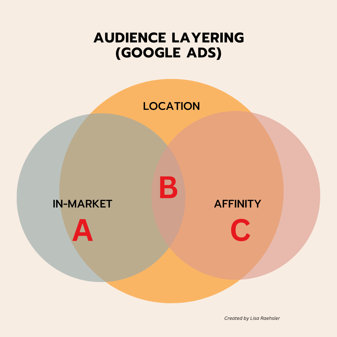 audience layering venn diagram google ads 800 - Layering Success: How To Target High-Intent Users In Google Ads