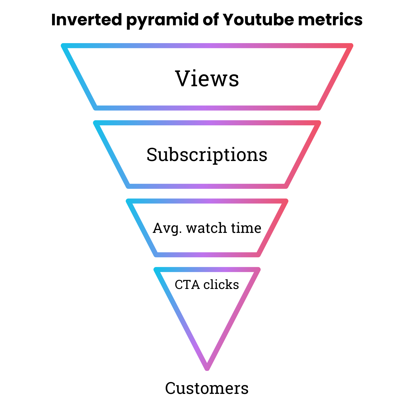 inverted pyramid 132 - Why I Recommend My Clients To Expand From SEO To YouTube