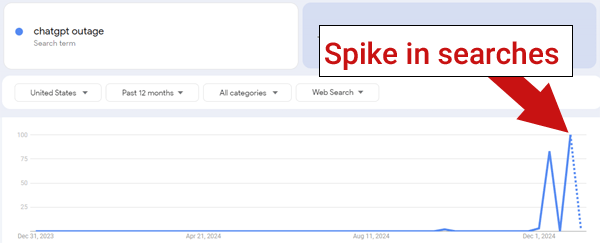 Screenshot of a Google Trends graph showing the biggest jump in search volume ever for a query 