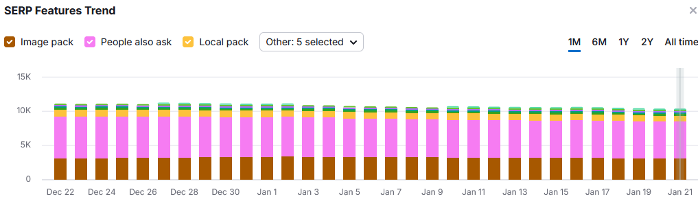 Semrush SERP Features Trend Example