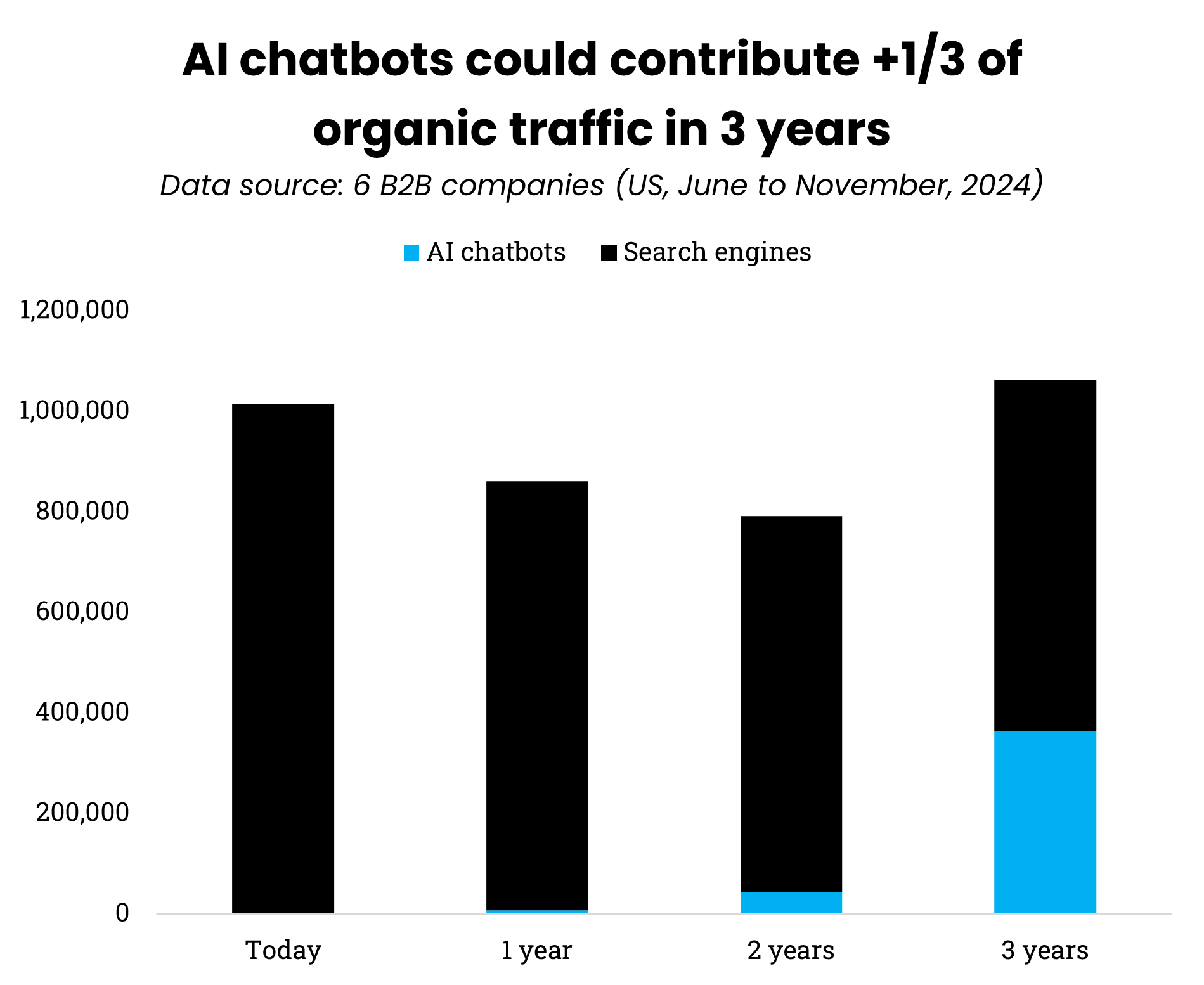 AI Chatbot traffic (in SaaS)