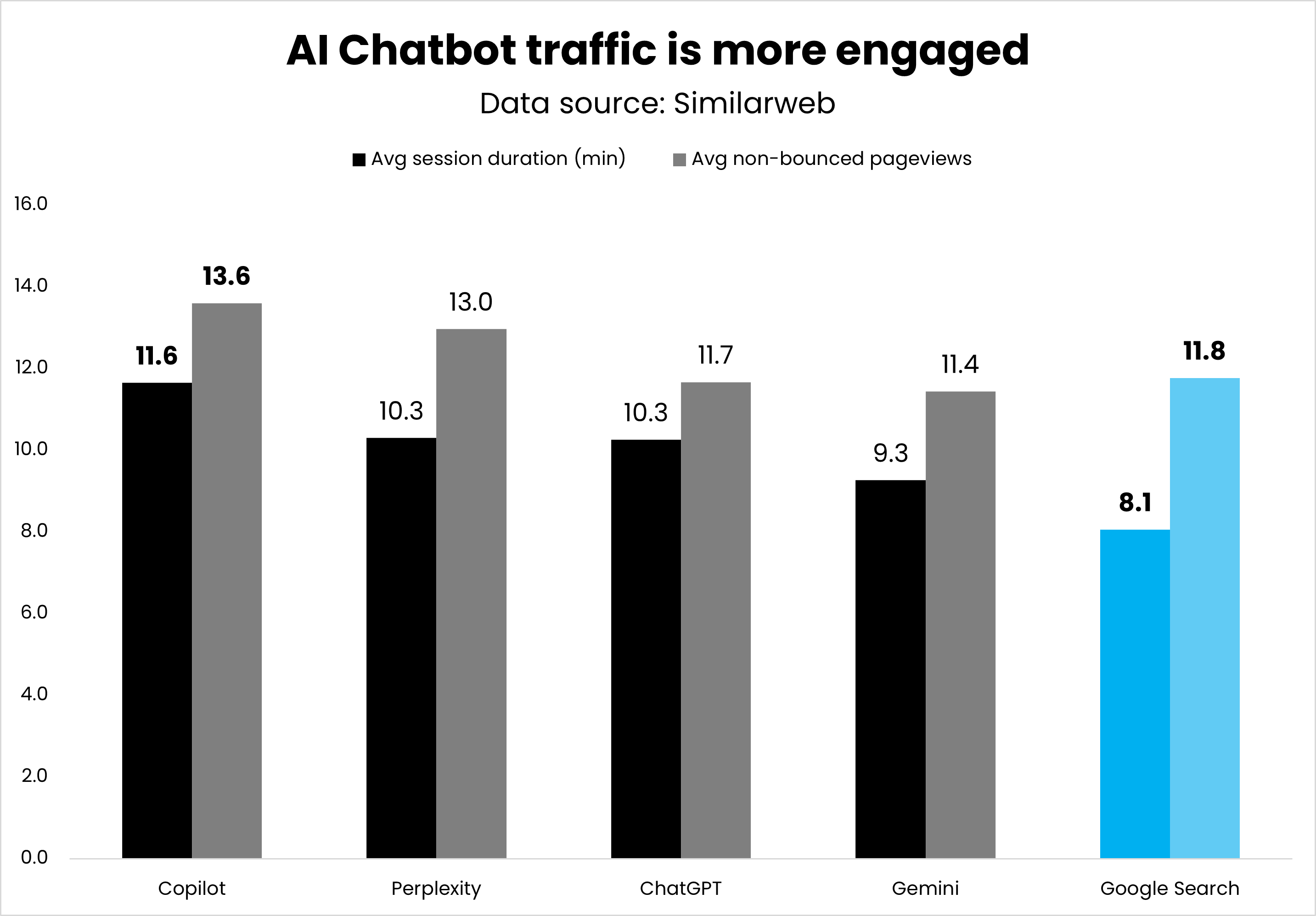 Avg session duration and number of non-bounced pageviews by referrer