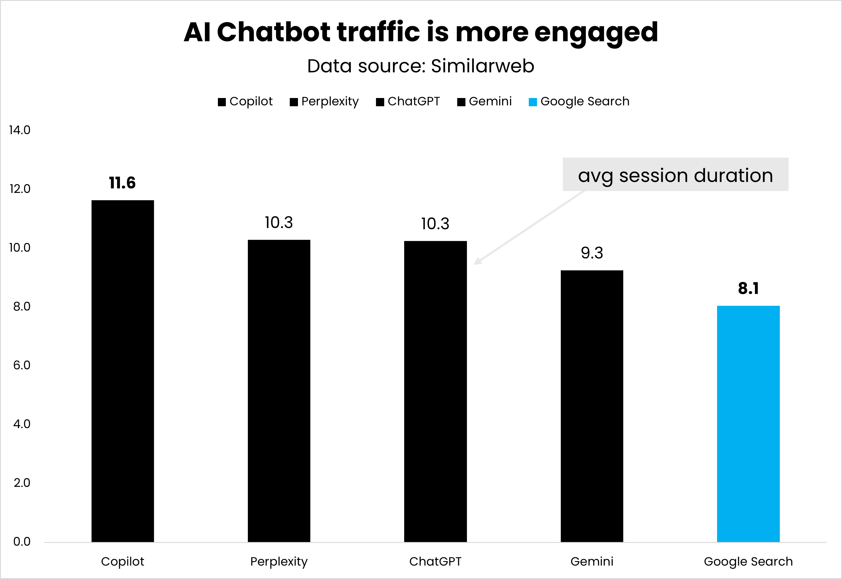 Avg session duration by referrer