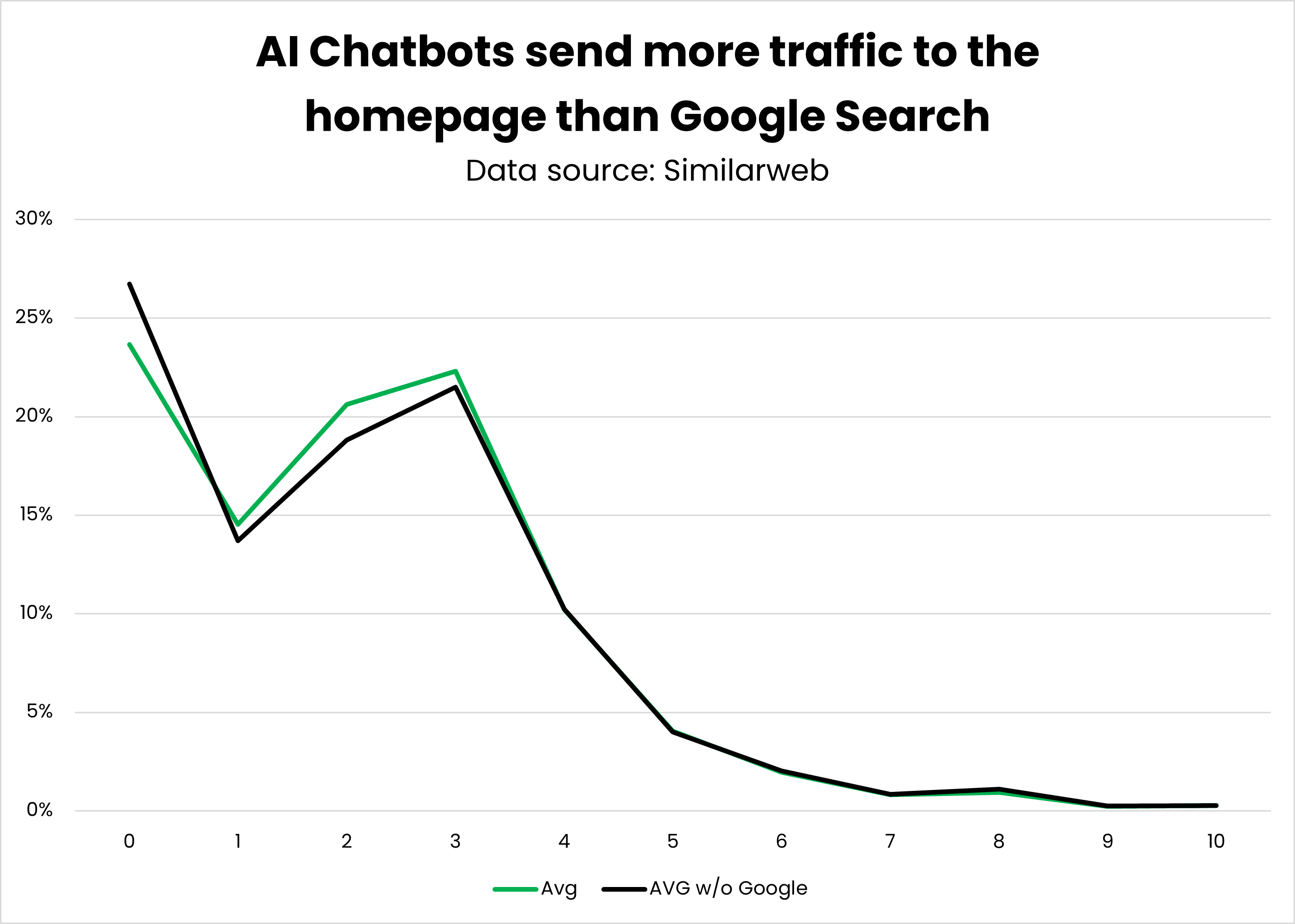 cahtbots to homepage 262 - Transactional AI Traffic: A Study Of Over 7 Million Sessions