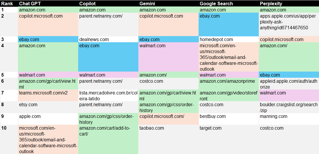 Top 10 landing pages by traffic from referrer