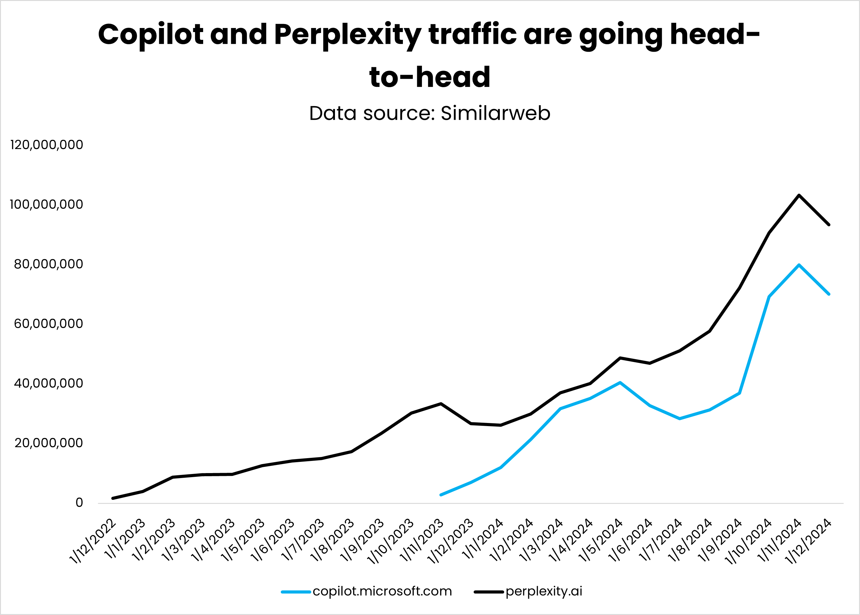 copilot and perplexity 393 - Transactional AI Traffic: A Study Of Over 7 Million Sessions