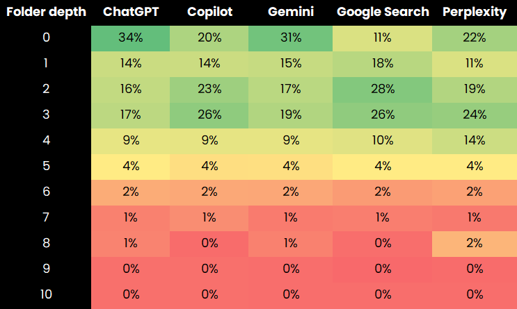 folder depth 373 - Transactional AI Traffic: A Study Of Over 7 Million Sessions