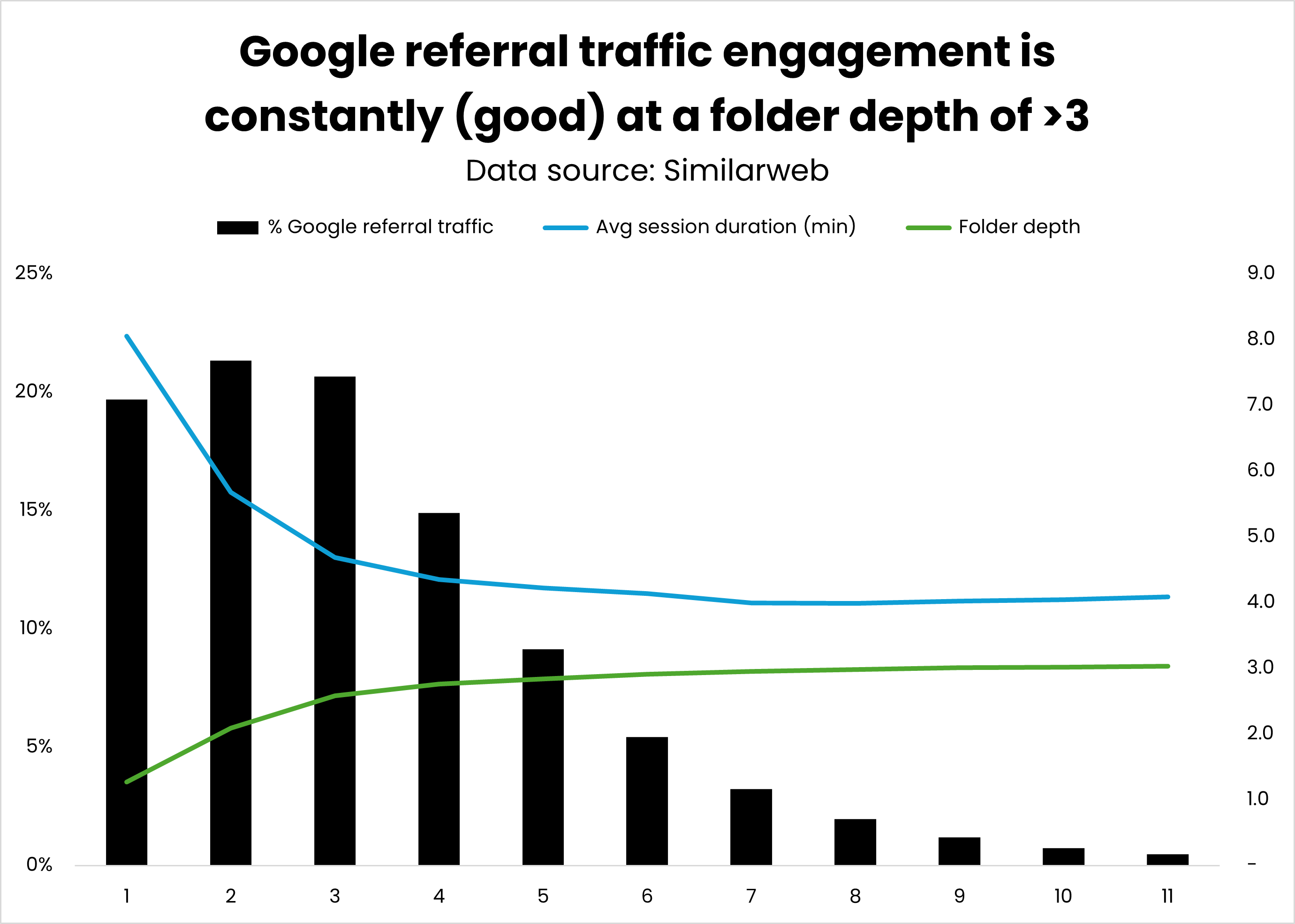 google referral 613 - Transactional AI Traffic: A Study Of Over 7 Million Sessions